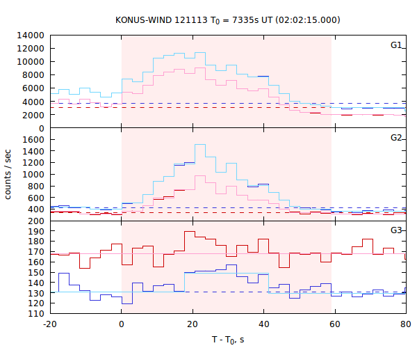 light curves