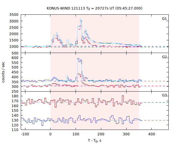 light curves