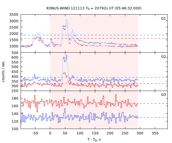 light curves