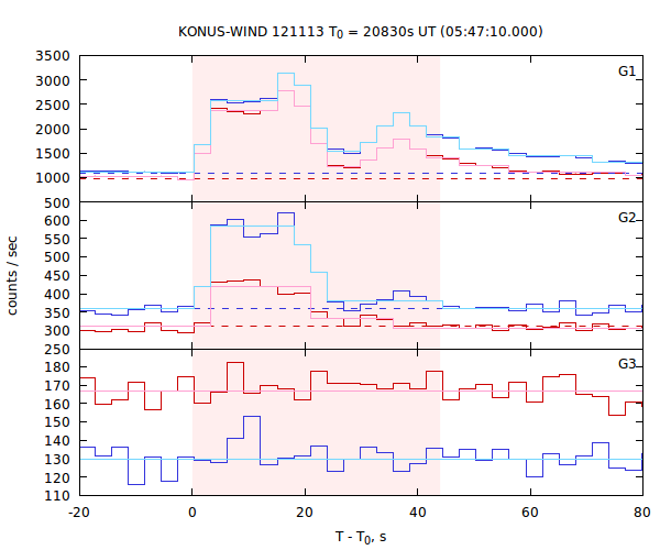 light curves