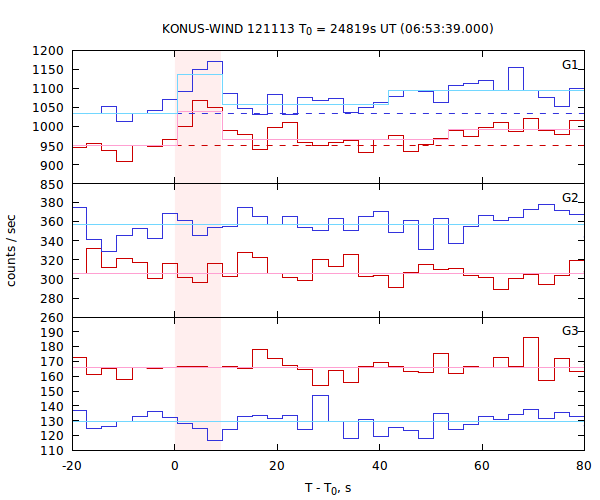 light curves