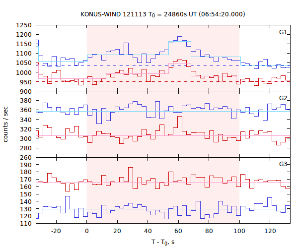 light curves