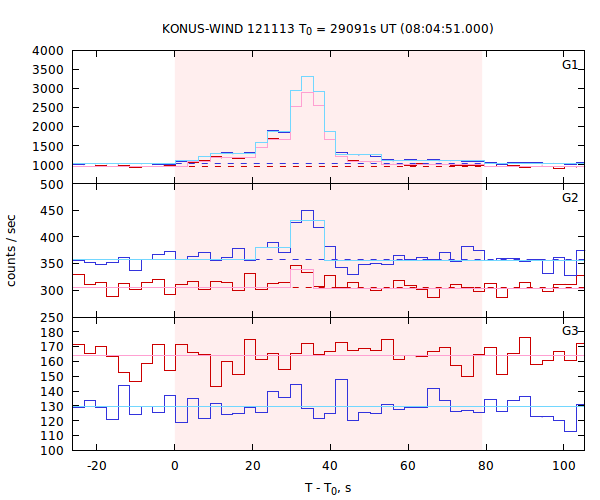 light curves