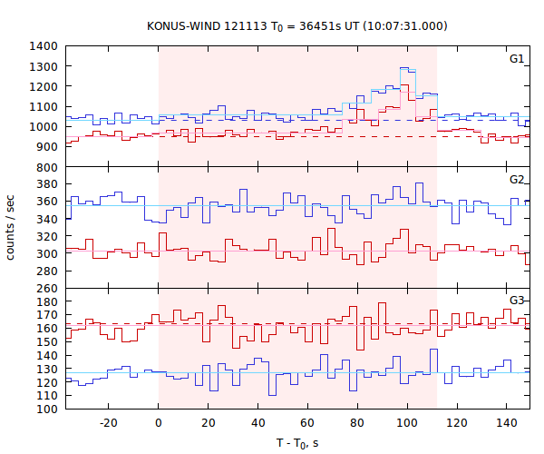 light curves