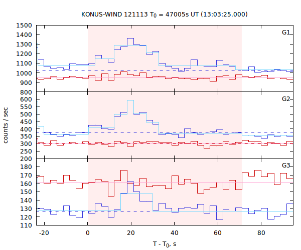 light curves