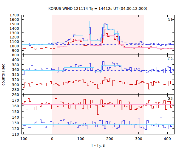 light curves