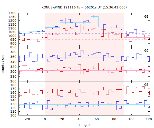 light curves