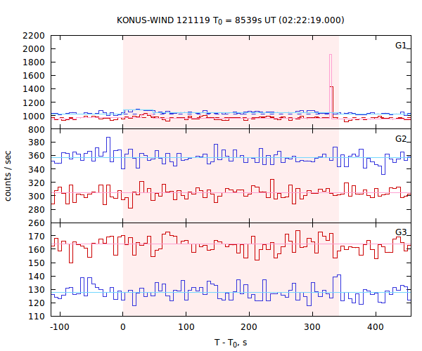 light curves