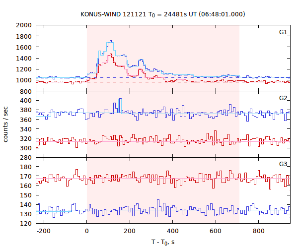 light curves