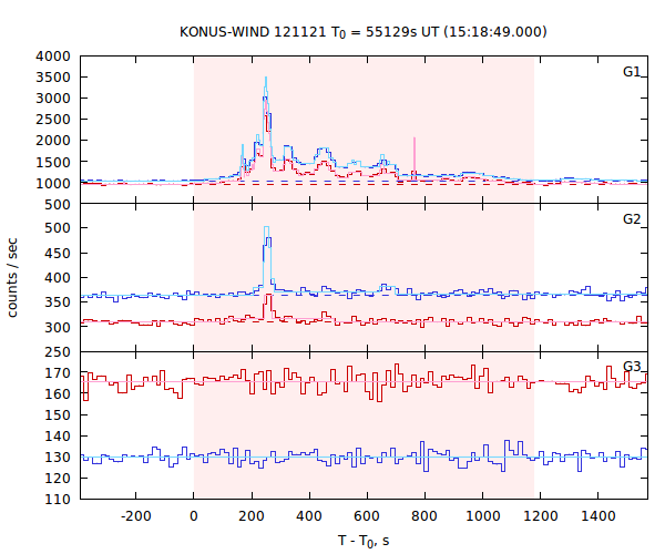 light curves