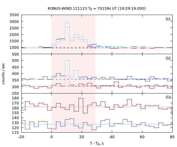 light curves