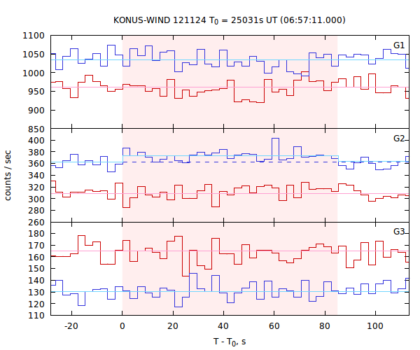 light curves