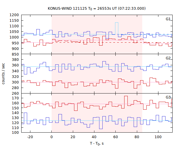 light curves