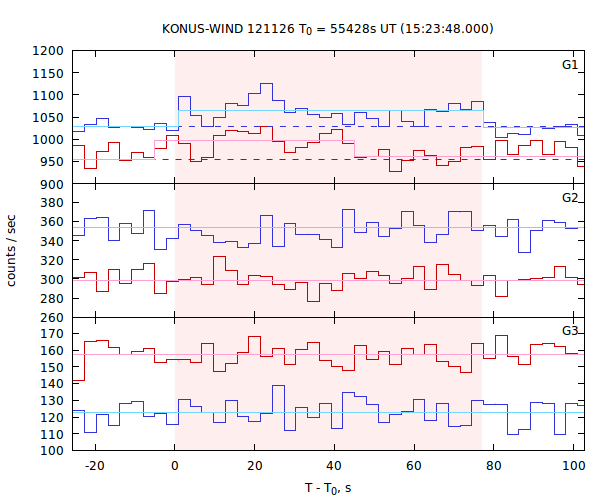 light curves