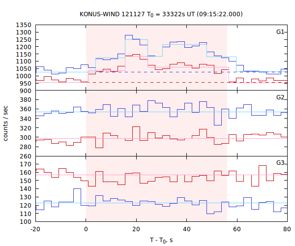 light curves