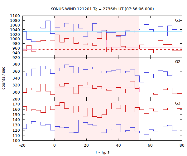 light curves