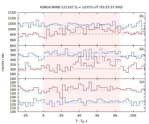 light curves