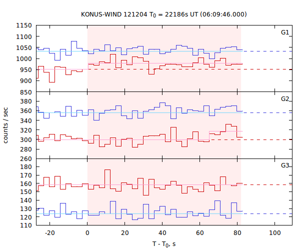 light curves