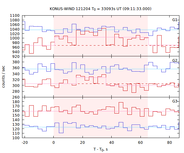 light curves