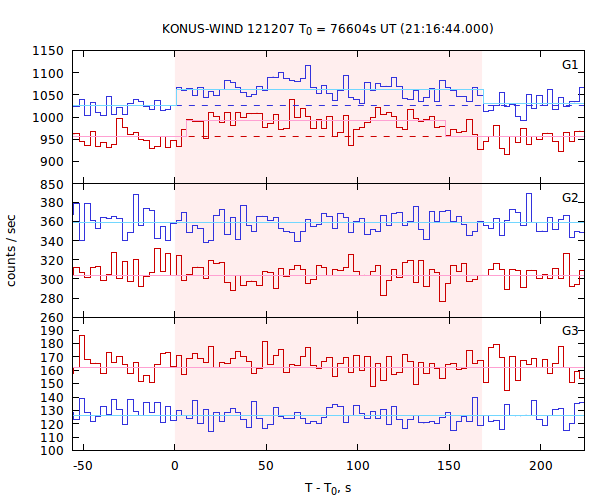 light curves