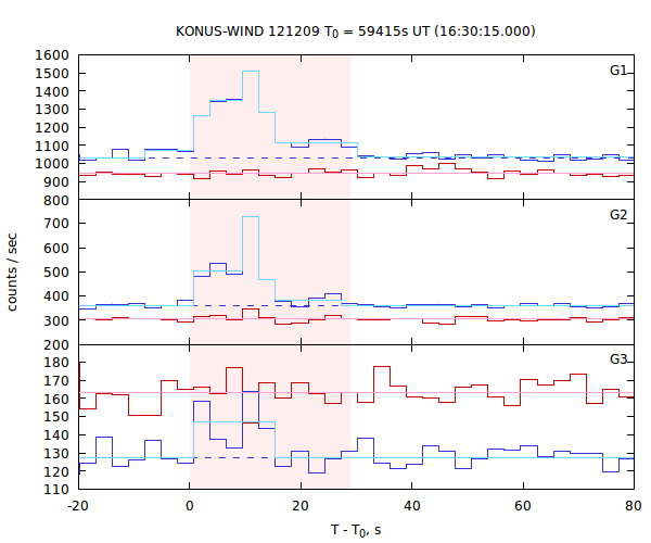 light curves