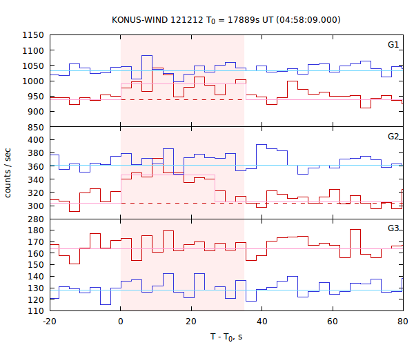 light curves