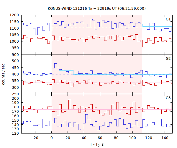 light curves