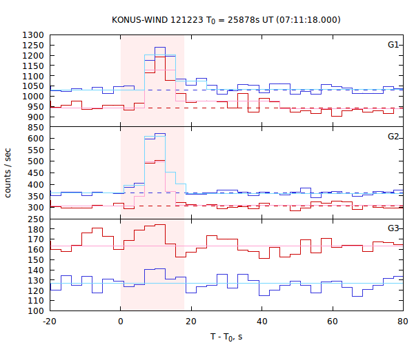 light curves