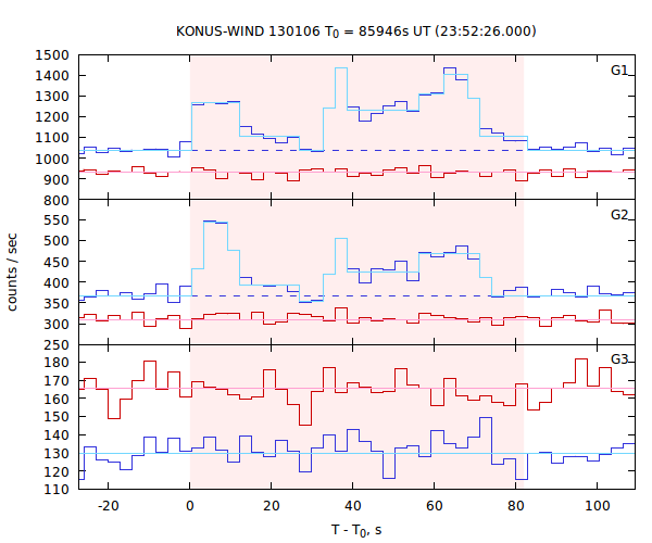 light curves