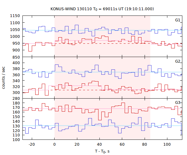 light curves