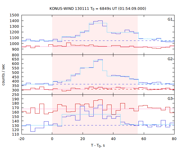 light curves