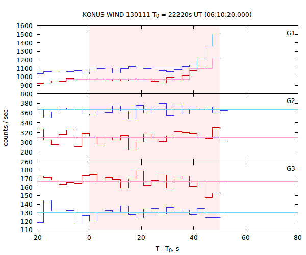light curves