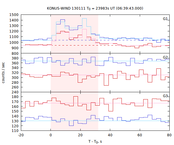 light curves