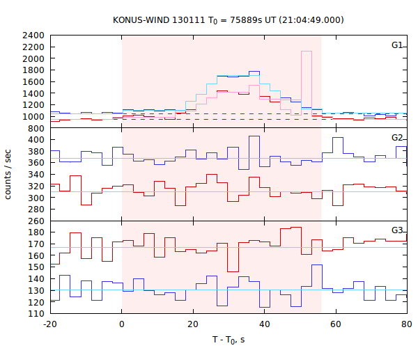 light curves
