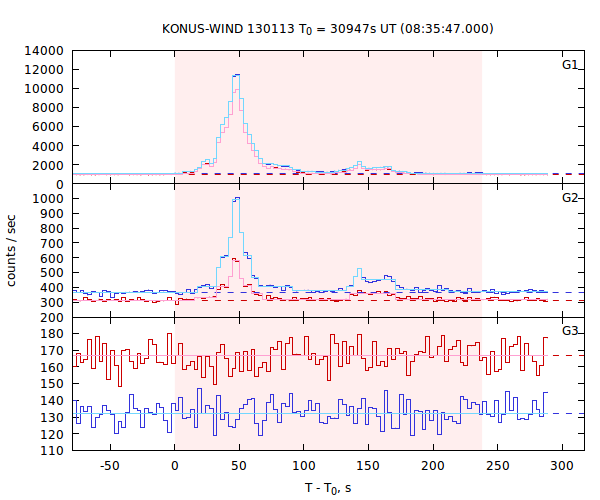 light curves