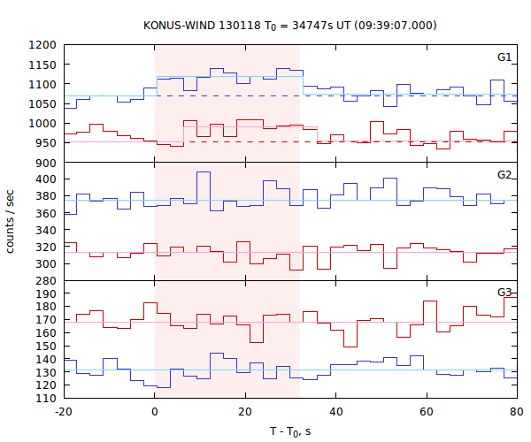 light curves