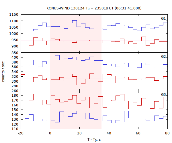 light curves