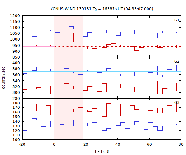 light curves