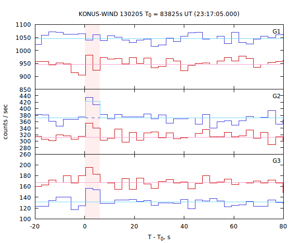 light curves