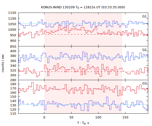 light curves
