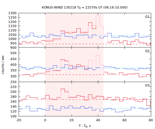 light curves