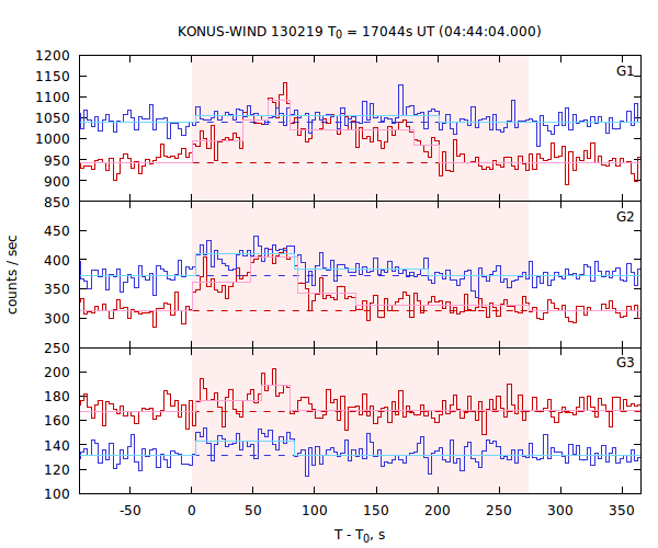 light curves