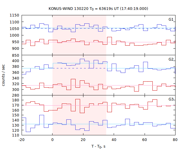 light curves