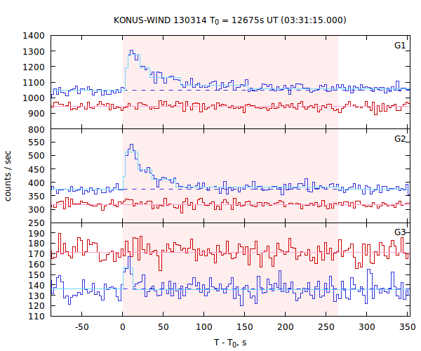 light curves