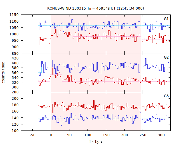 light curves