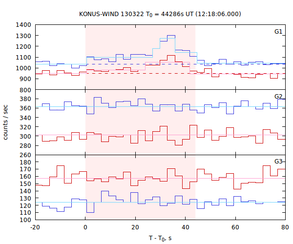 light curves