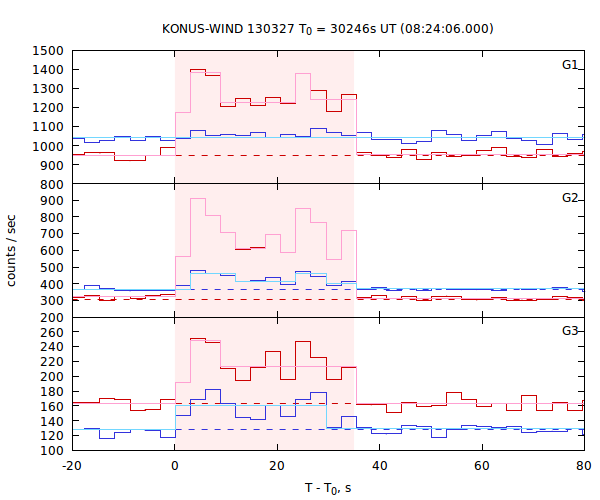 light curves