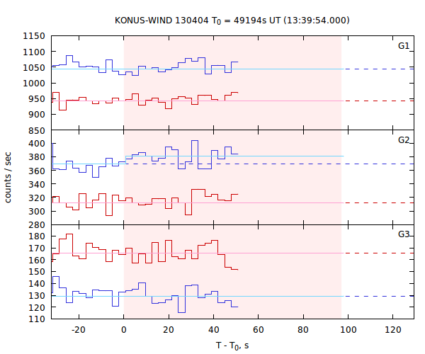 light curves