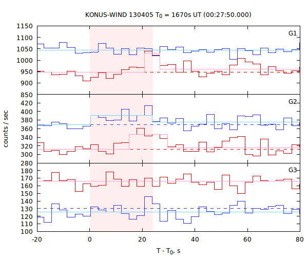 light curves