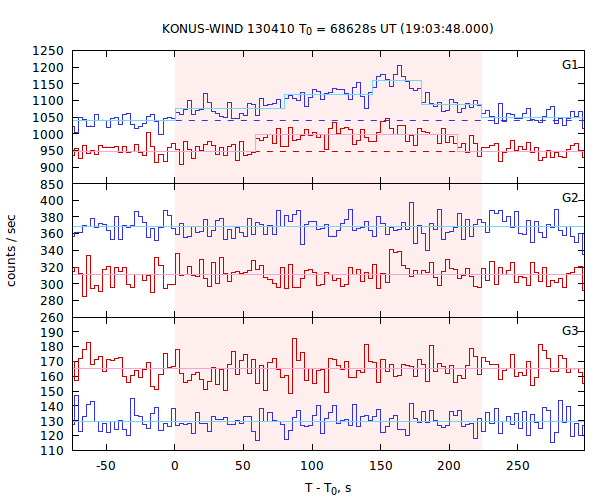 light curves